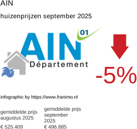 gemiddelde prijs koopwoning in de regio Ain september 2025