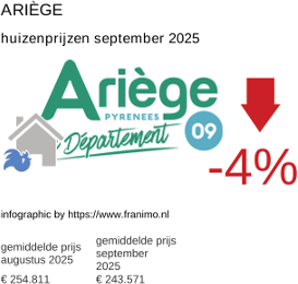 gemiddelde prijs koopwoning in de regio Ariège september 2025