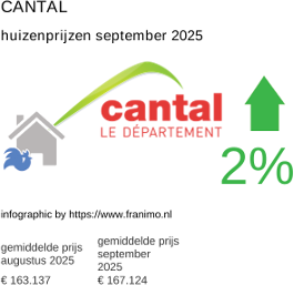 gemiddelde prijs koopwoning in de regio Cantal september 2025