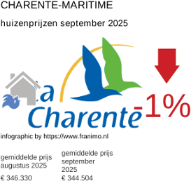 gemiddelde prijs koopwoning in de regio Charente-Maritime september 2025