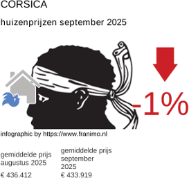 gemiddelde prijs koopwoning in de regio Corse september 2025