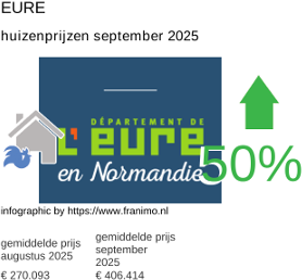 gemiddelde prijs koopwoning in de regio Eure september 2025