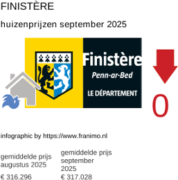 gemiddelde prijs koopwoning in de regio Finistère september 2025