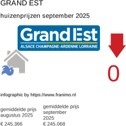 gemiddelde prijs koopwoning in de regio Grand Est september 2025