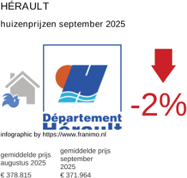 gemiddelde prijs koopwoning in de regio Hérault september 2025