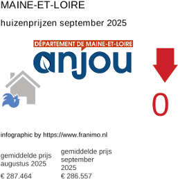 gemiddelde prijs koopwoning in de regio Maine-et-Loire september 2025