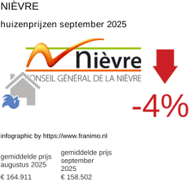 gemiddelde prijs koopwoning in de regio Nièvre september 2025