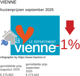 gemiddelde prijs koopwoning in de regio Vienne september 2025