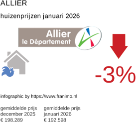 gemiddelde prijs koopwoning in de regio Allier januari 2026