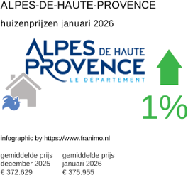 gemiddelde prijs koopwoning in de regio Alpes-de-Haute-Provence januari 2026