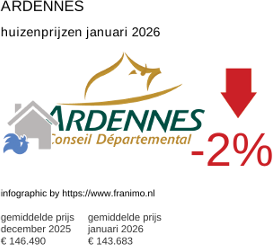 gemiddelde prijs koopwoning in de regio Ardennes januari 2026