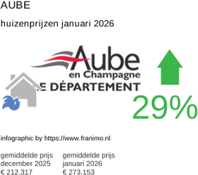 gemiddelde prijs koopwoning in de regio Aube januari 2026