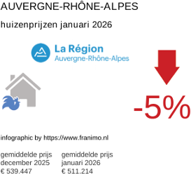 gemiddelde prijs koopwoning in de regio Auvergne-Rhône-Alpes januari 2026