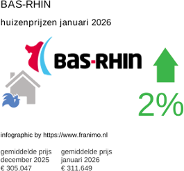 gemiddelde prijs koopwoning in de regio Bas-Rhin januari 2026