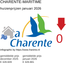 gemiddelde prijs koopwoning in de regio Charente-Maritime januari 2026