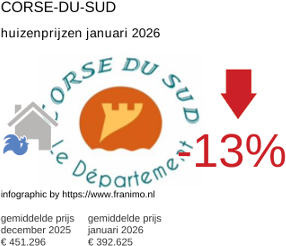 gemiddelde prijs koopwoning in de regio Corse-du-Sud januari 2026