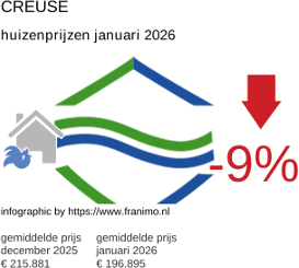 gemiddelde prijs koopwoning in de regio Creuse januari 2026