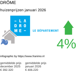 gemiddelde prijs koopwoning in de regio Drôme januari 2026