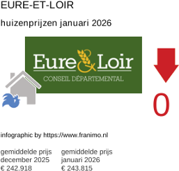gemiddelde prijs koopwoning in de regio Eure-et-Loir januari 2026