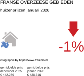 gemiddelde prijs koopwoning in de regio DomTom januari 2026