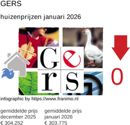 gemiddelde prijs koopwoning in de regio Gers januari 2026