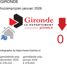 gemiddelde prijs koopwoning in de regio Gironde januari 2026