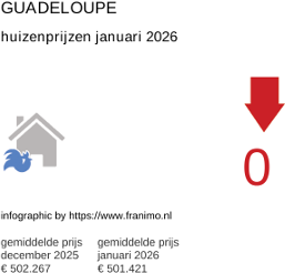 gemiddelde prijs koopwoning in de regio Guadeloupe januari 2026