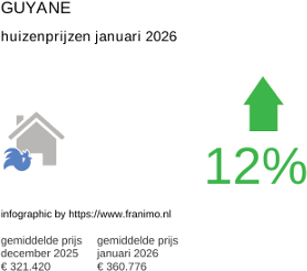 gemiddelde prijs koopwoning in de regio Guyane januari 2026