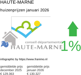 gemiddelde prijs koopwoning in de regio Haute-Marne januari 2026