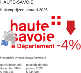 gemiddelde prijs koopwoning in de regio Haute-Savoie januari 2026
