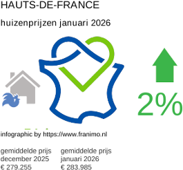 gemiddelde prijs koopwoning in de regio Hauts-de-France januari 2026