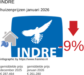 gemiddelde prijs koopwoning in de regio Indre januari 2026