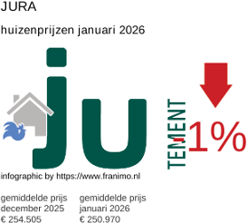 gemiddelde prijs koopwoning in de regio Jura januari 2026