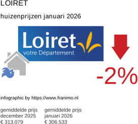gemiddelde prijs koopwoning in de regio Loiret januari 2026