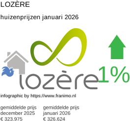 gemiddelde prijs koopwoning in de regio Lozère januari 2026