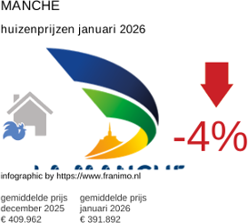 gemiddelde prijs koopwoning in de regio Manche januari 2026