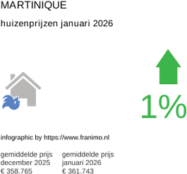 gemiddelde prijs koopwoning in de regio Martinique januari 2026