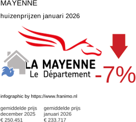 gemiddelde prijs koopwoning in de regio Mayenne januari 2026