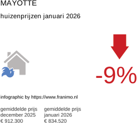 gemiddelde prijs koopwoning in de regio Mayotte januari 2026