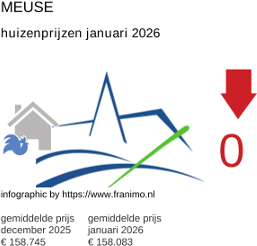 gemiddelde prijs koopwoning in de regio Meuse januari 2026