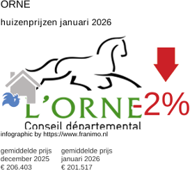 gemiddelde prijs koopwoning in de regio Orne januari 2026