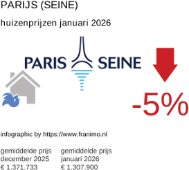 gemiddelde prijs koopwoning in de regio Paris (Seine) januari 2026