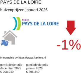 gemiddelde prijs koopwoning in de regio Pays de la Loire januari 2026