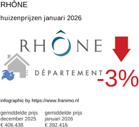gemiddelde prijs koopwoning in de regio Rhône januari 2026