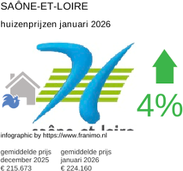 gemiddelde prijs koopwoning in de regio Saône-et-Loire januari 2026