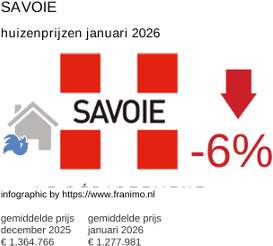gemiddelde prijs koopwoning in de regio Savoie januari 2026