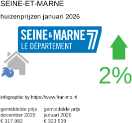 gemiddelde prijs koopwoning in de regio Seine-et-Marne januari 2026