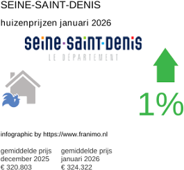 gemiddelde prijs koopwoning in de regio Seine-Saint-Denis januari 2026