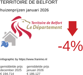 gemiddelde prijs koopwoning in de regio Territoire de Belfort januari 2026