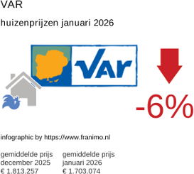 gemiddelde prijs koopwoning in de regio Var januari 2026